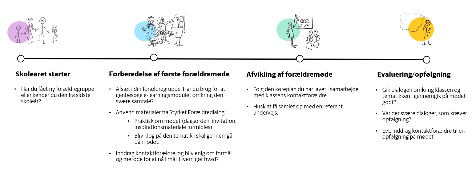 Lærervejledning opdelt i 4 stadier. Skolen starter, Forberedelse af første forældremøde, afvikling af forældremøde og evaluering.
