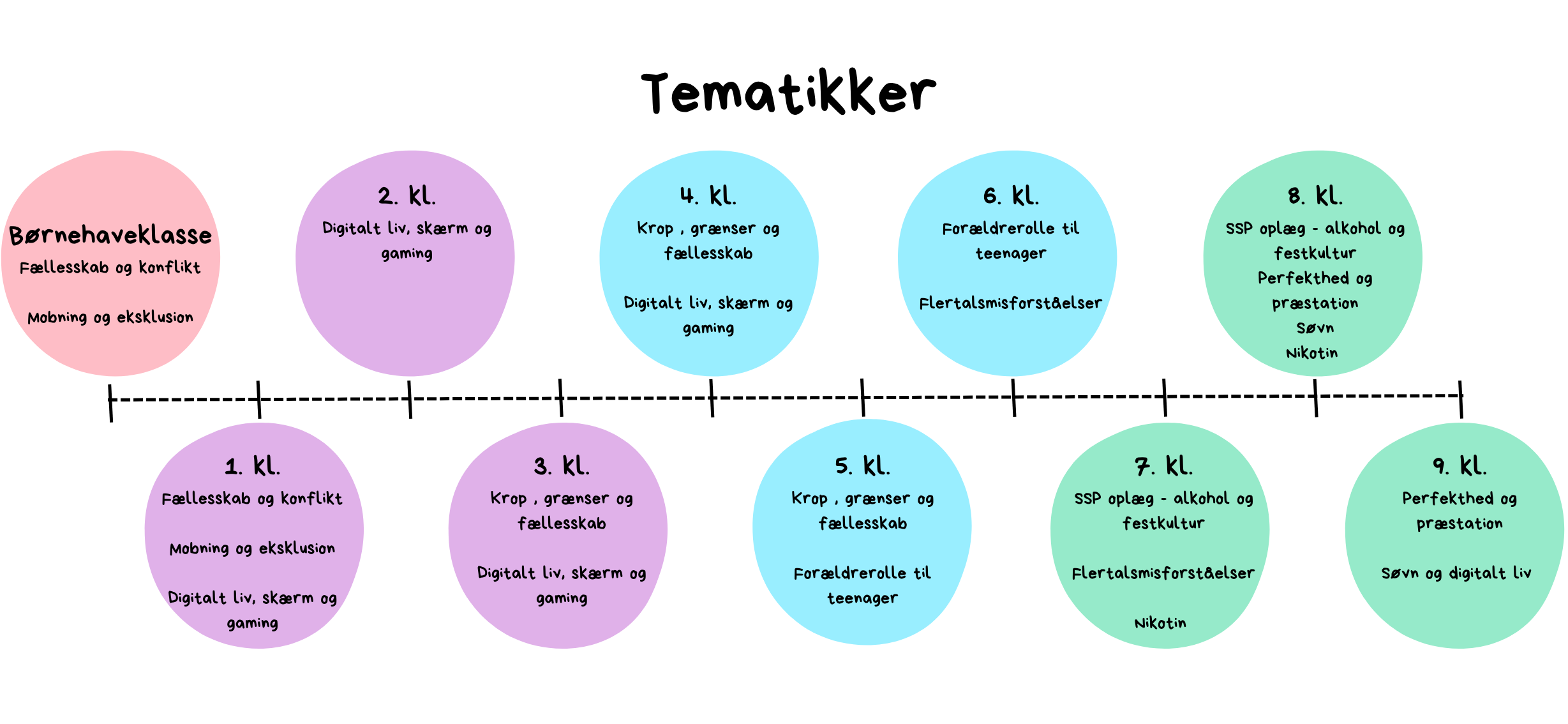 Tematikker til forældre som også findes under årgange